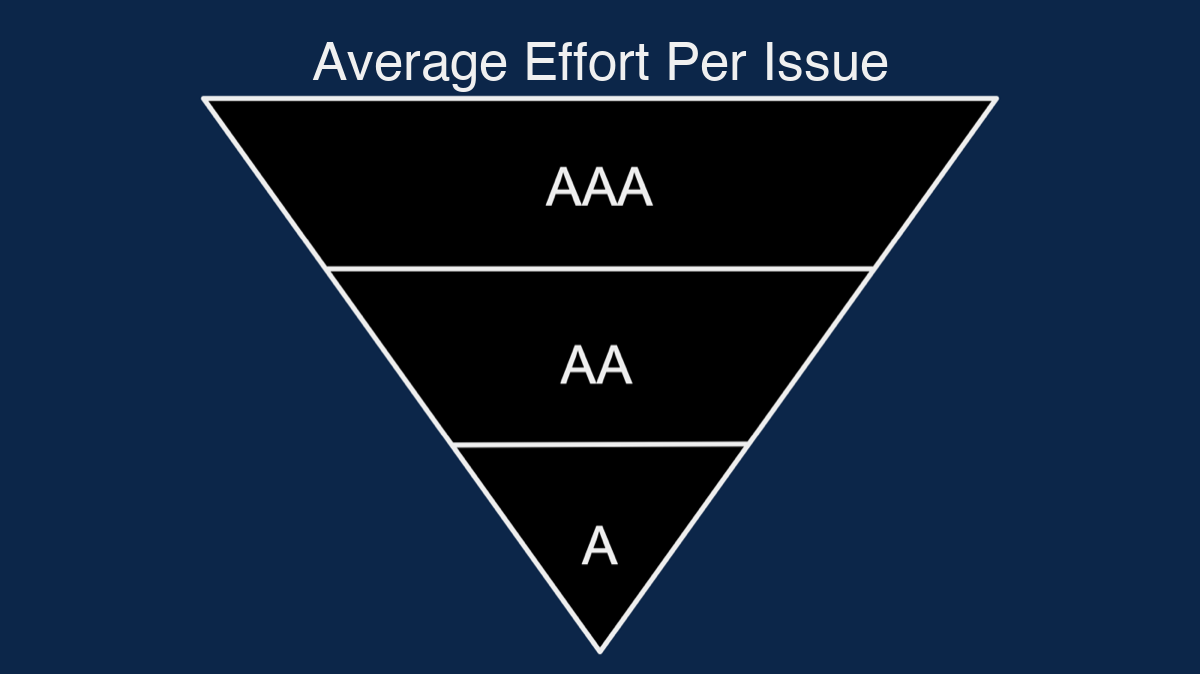 Testing Effort Per Issue: an inverted pyramid with AAA at the wide top and A at the point