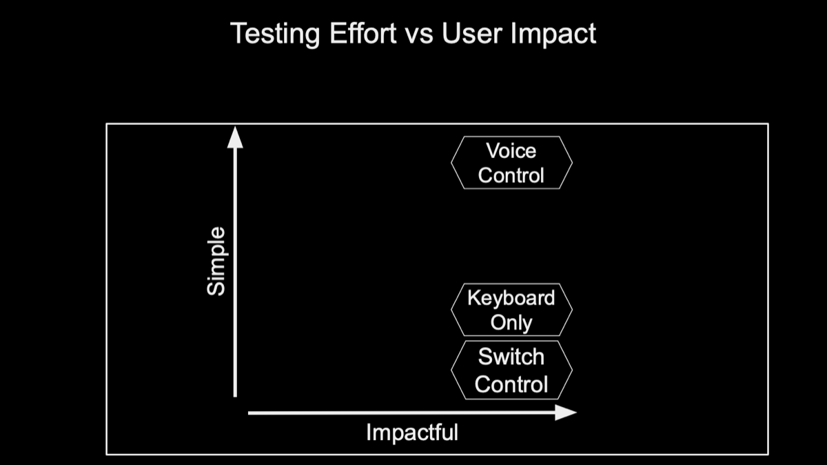 The same chart showing only Voice Control, Keyboard Only and Switch Control
